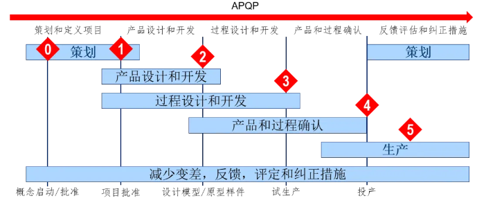深度了解新版APQP的主要變化點 深度了解新版APQP的主要變化點